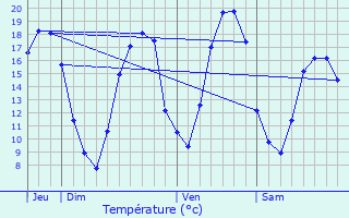 Graphique des tempratures prvues pour Esternay