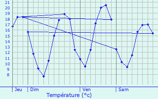 Graphique des tempratures prvues pour Gurcy-le-Chtel