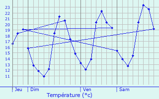 Graphique des tempratures prvues pour Rognes