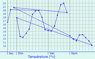 Graphique des tempratures prvues pour Le Lioran