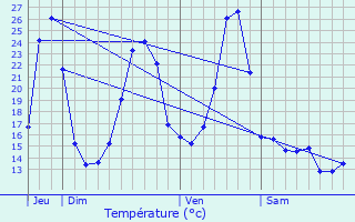Graphique des tempratures prvues pour Chapelle-Spinasse