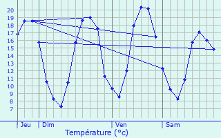 Graphique des tempratures prvues pour Courtagnon