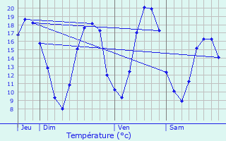 Graphique des tempratures prvues pour Vertus