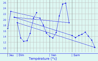 Graphique des tempratures prvues pour Cistrires