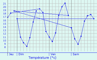 Graphique des tempratures prvues pour Rumont