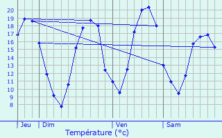 Graphique des tempratures prvues pour Jutigny