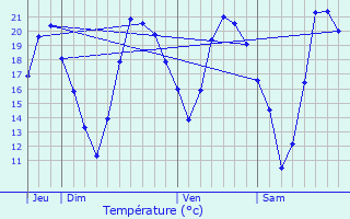 Graphique des tempratures prvues pour Vaujours