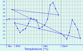 Graphique des tempratures prvues pour Le Blieu