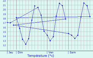 Graphique des tempratures prvues pour Saint-Jean-de-Barrou