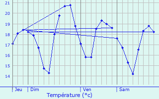 Graphique des tempratures prvues pour Dolus-d