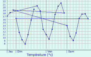Graphique des tempratures prvues pour Vulaines-sur-Seine