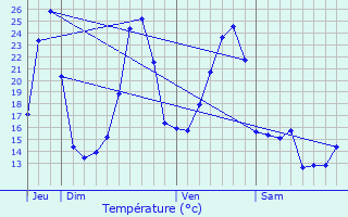 Graphique des tempratures prvues pour Affieux