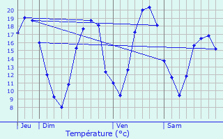 Graphique des tempratures prvues pour Herm