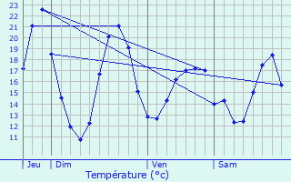 Graphique des tempratures prvues pour Smarves