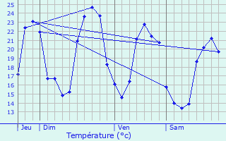 Graphique des tempratures prvues pour Nieul-ls-Saintes