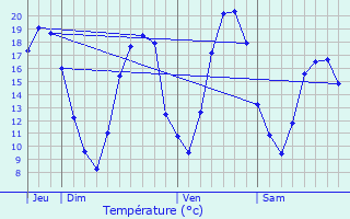 Graphique des tempratures prvues pour Chantemerle