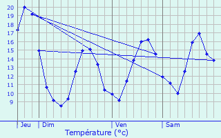 Graphique des tempratures prvues pour Barsac