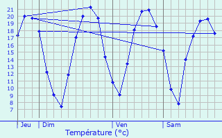 Graphique des tempratures prvues pour Maurecourt