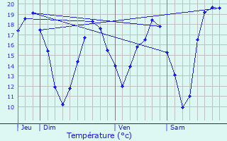 Graphique des tempratures prvues pour Graulhet