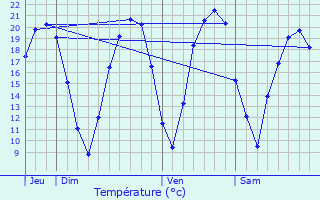 Graphique des tempratures prvues pour Saint-Fargeau-Ponthierry