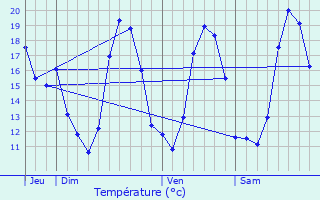 Graphique des tempratures prvues pour Ansignan