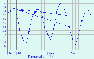 Graphique des tempratures prvues pour Bayonville-sur-Mad