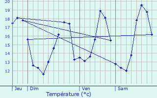 Graphique des tempratures prvues pour Sint-Amands