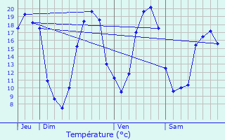 Graphique des tempratures prvues pour Villeneuve-Frouville