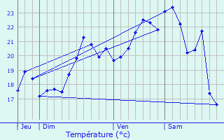 Graphique des tempratures prvues pour Carticasi