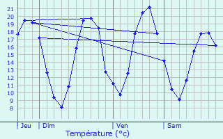 Graphique des tempratures prvues pour Fay-ls-Nemours
