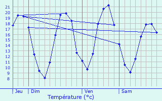 Graphique des tempratures prvues pour Ormesson