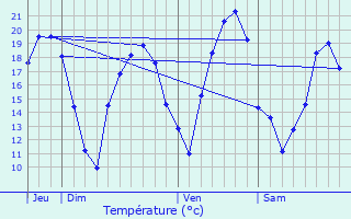 Graphique des tempratures prvues pour Oermingen