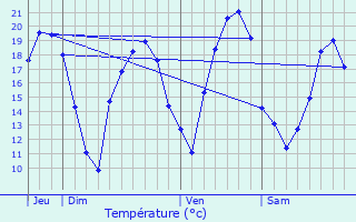 Graphique des tempratures prvues pour Voellerdingen