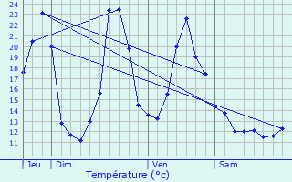 Graphique des tempratures prvues pour La Pouge