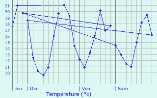 Graphique des tempratures prvues pour Basses