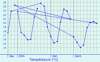 Graphique des tempratures prvues pour Chadenac