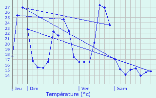 Graphique des tempratures prvues pour Saint-Bonnet-les-Tours-de-Merle