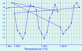 Graphique des tempratures prvues pour Cadarsac