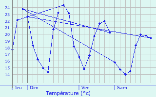 Graphique des tempratures prvues pour Louzignac
