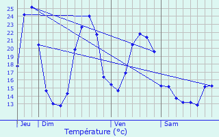 Graphique des tempratures prvues pour Saint-Priest-Ligoure