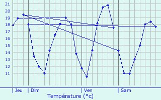 Graphique des tempratures prvues pour Delme