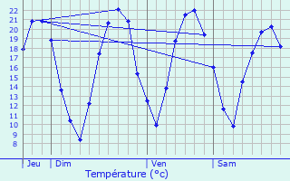 Graphique des tempratures prvues pour L