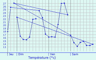 Graphique des tempratures prvues pour Rouffiac