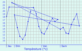 Graphique des tempratures prvues pour Vouneuil-sous-Biard