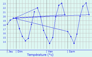 Graphique des tempratures prvues pour Salles-d