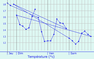 Graphique des tempratures prvues pour Felce