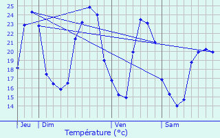 Graphique des tempratures prvues pour Saint-Martial-de-Vitaterne