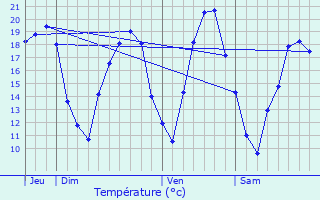 Graphique des tempratures prvues pour Aulnois-sur-Seille