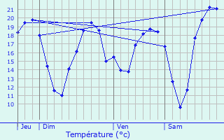 Graphique des tempratures prvues pour Bo