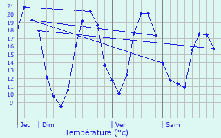 Graphique des tempratures prvues pour Chaumont-sur-Loire